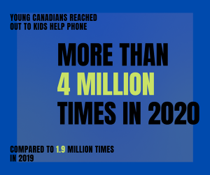Kids Help Phone received more than twice the amount of calls in 2020 when compared to 2019